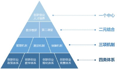 石家庄邮电职业技术学院 构建'1234'双创体系，系统推进双创工作，通过服务卡体系代理企事业单位员工福利管理
