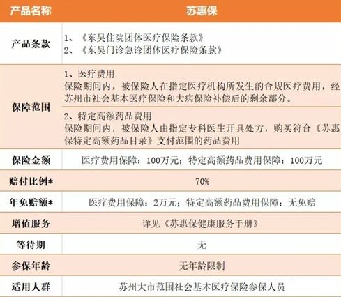 助力多层次医疗保障体系 苏州市民专属福利 苏惠保 正式上线