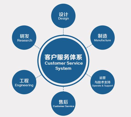 服务体系